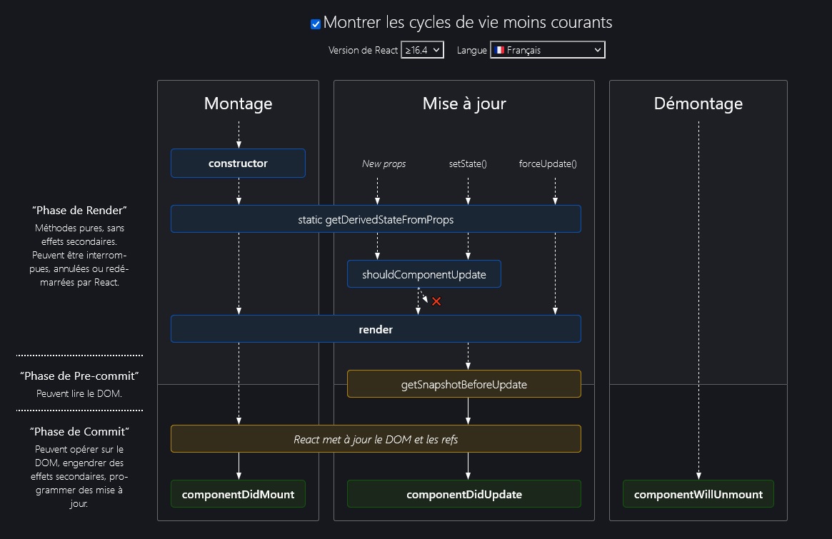 Diagramme des cycles de vie des composants React, montrant les phases de montage, mise à jour et démontage avec les méthodes associées.