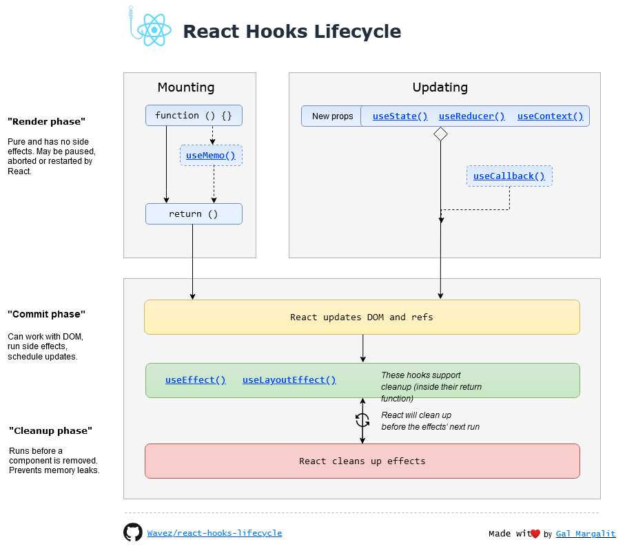 Diagramme du cycle de vie des hooks React, incluant les phases de montage, de mise à jour, d'engagement et de nettoyage, avec des explications sur chaque étape et les hooks associés.